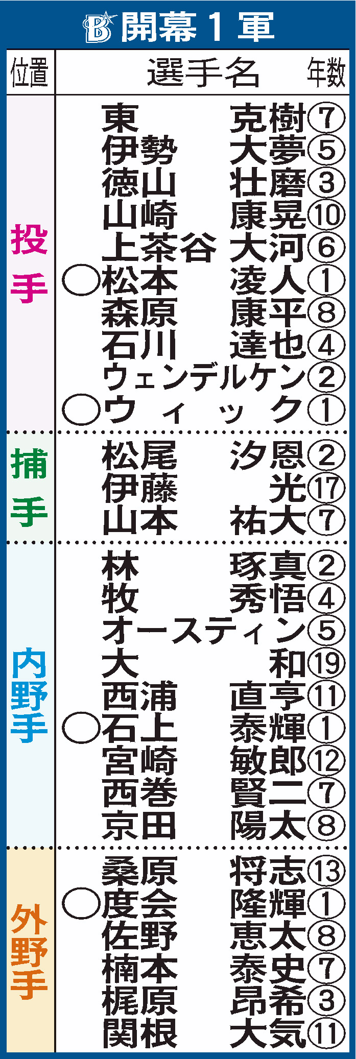 DeNAの開幕1軍メンバー（○＝新人、△＝移籍）
