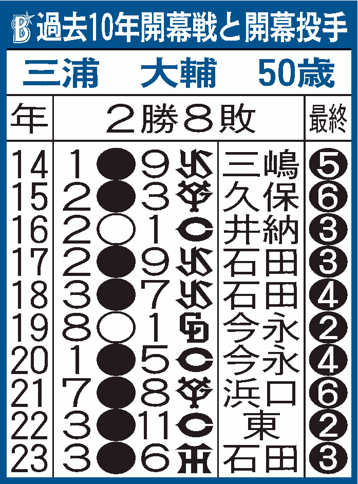 DeNA過去10年の開幕戦