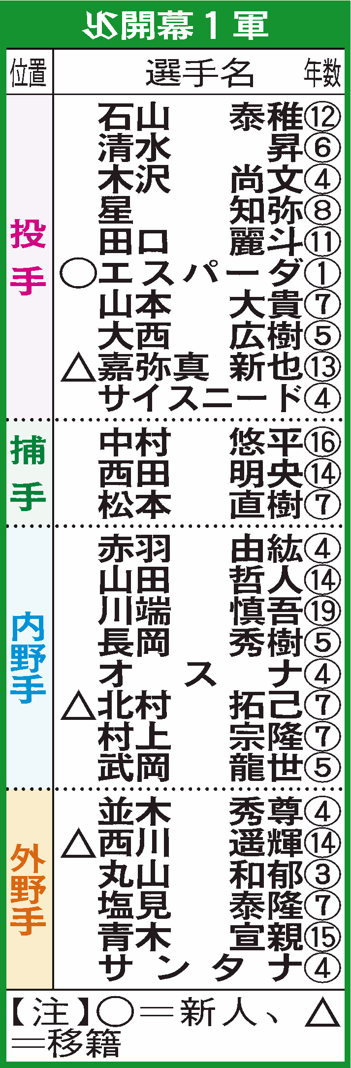 ヤクルトの開幕1軍メンバー（○＝新人、△＝移籍）