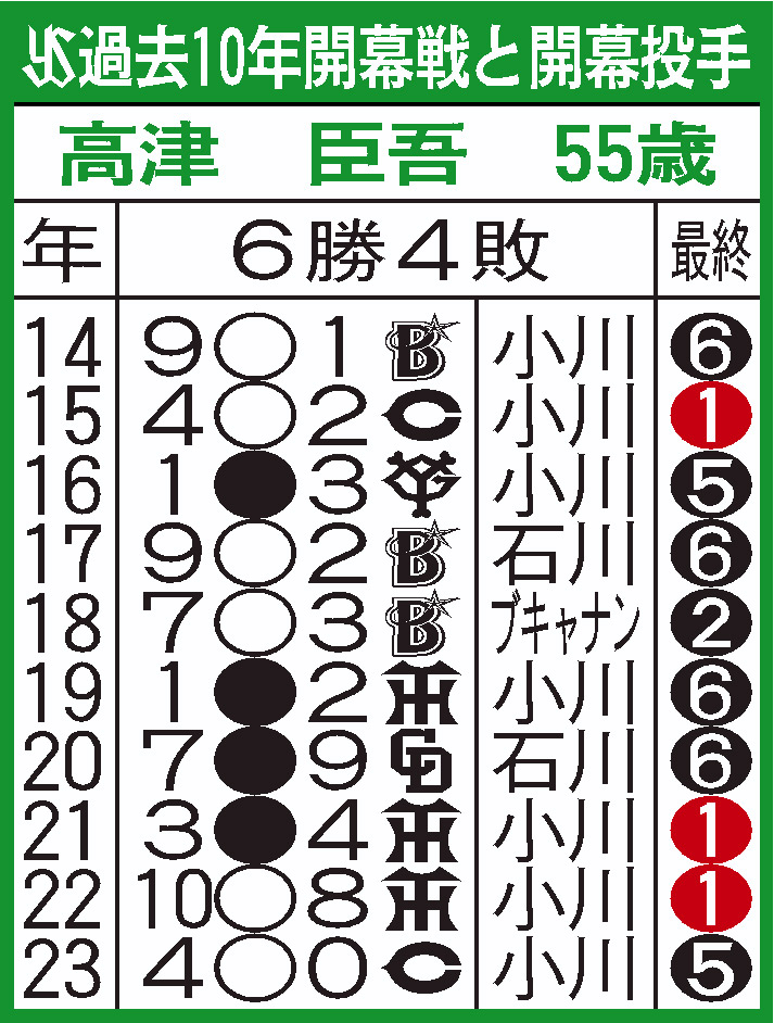 ヤクルト過去10年の開幕戦