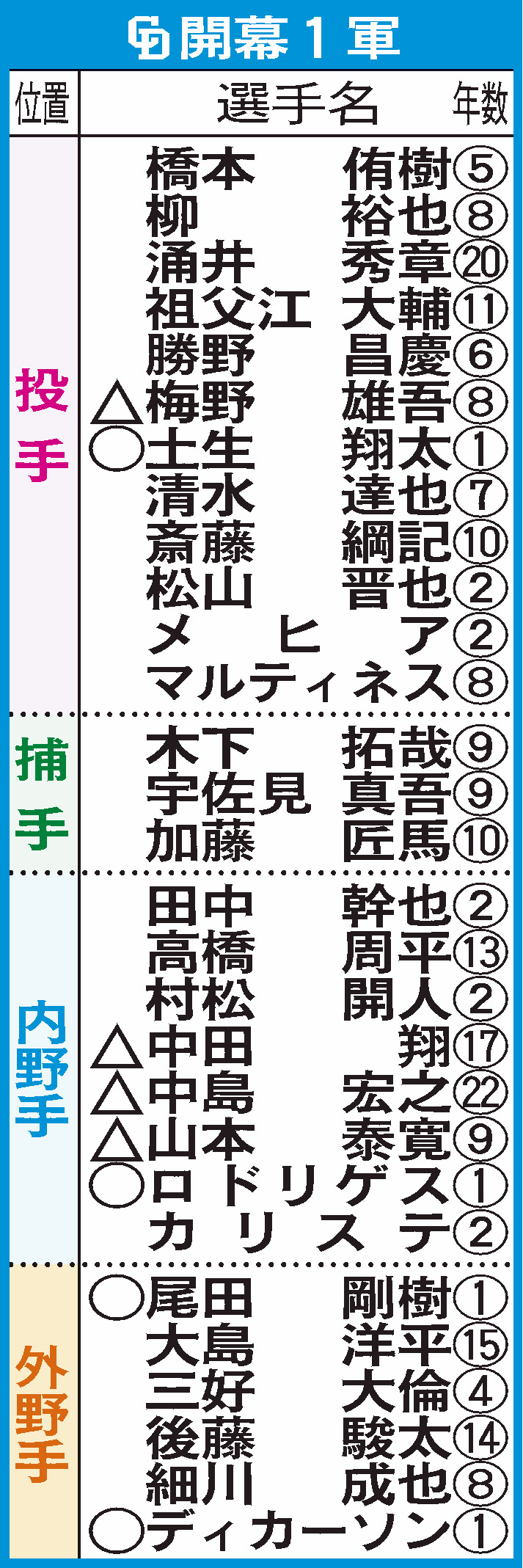 中日の開幕1軍メンバー（○＝新人、△＝移籍）
