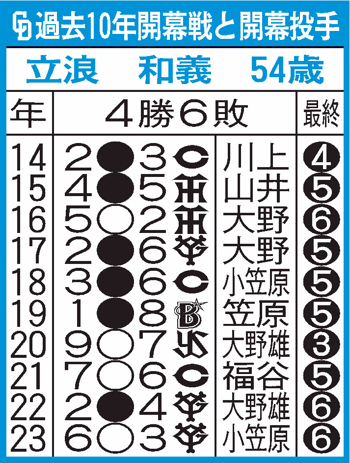 中日過去10年の開幕戦