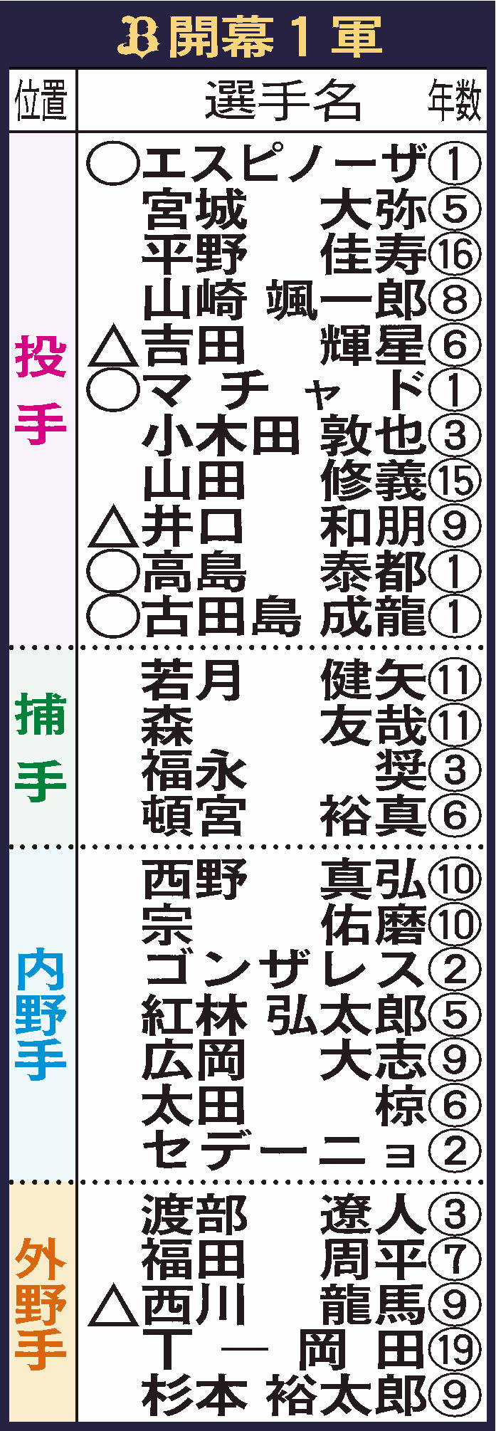 オリックスの開幕１軍メンバー（○＝新人、△＝移籍）