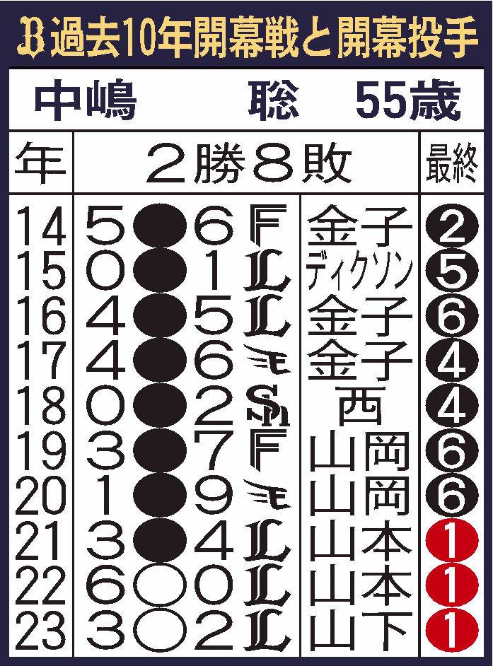 オリックス過去10年の開幕戦