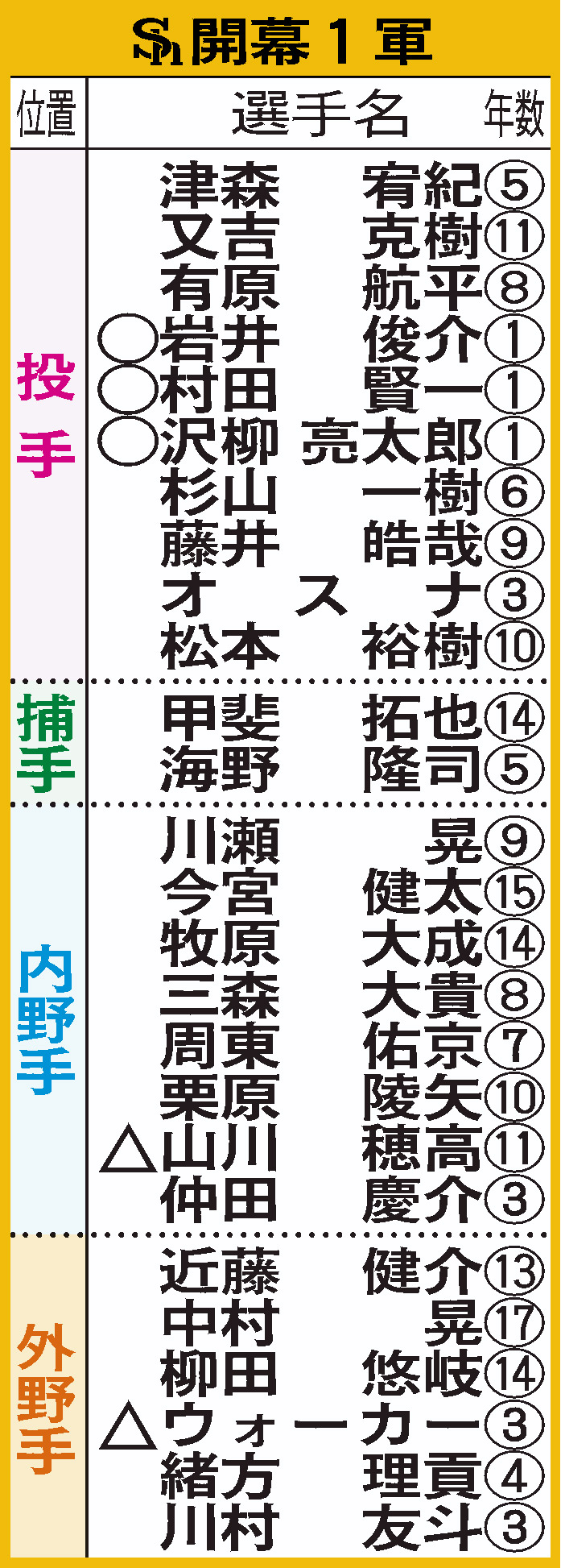 ソフトバンクの開幕1軍メンバー（○＝新人、△＝移籍）