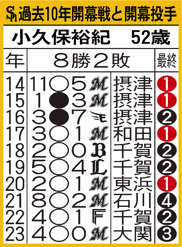 ソフトバンク過去10年の開幕戦