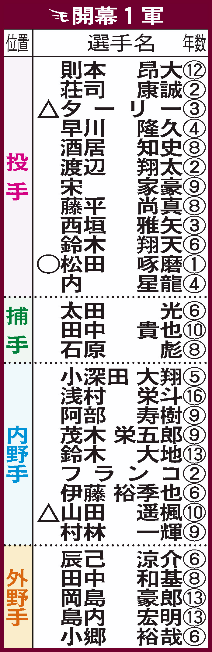 楽天の開幕1軍メンバー（○＝新人、△＝移籍）