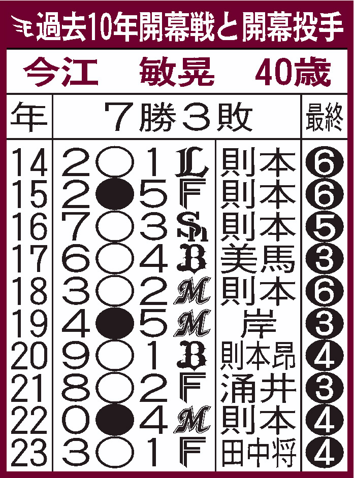 楽天過去10年の開幕戦
