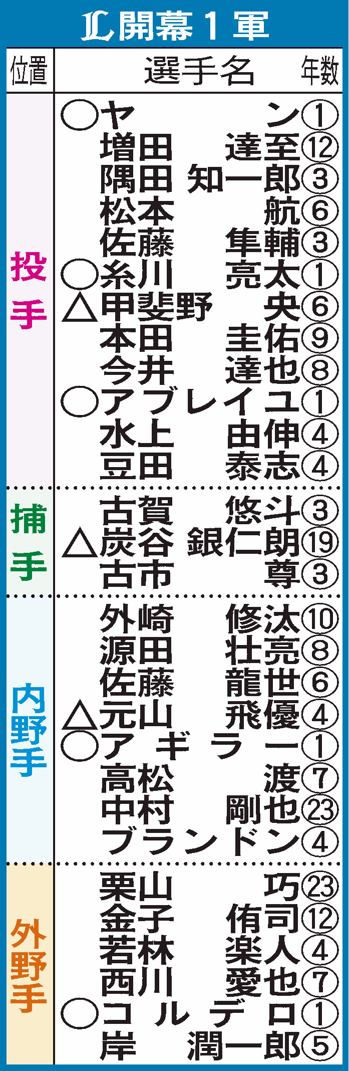 西武の開幕1軍メンバー（○＝新人、△＝移籍）