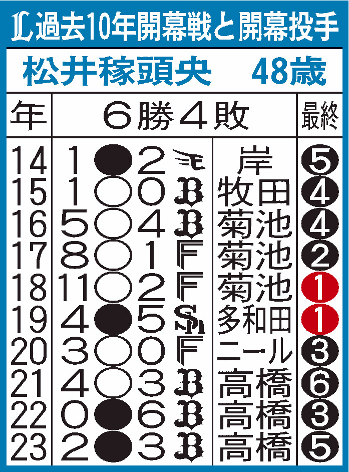西武過去10年の開幕戦
