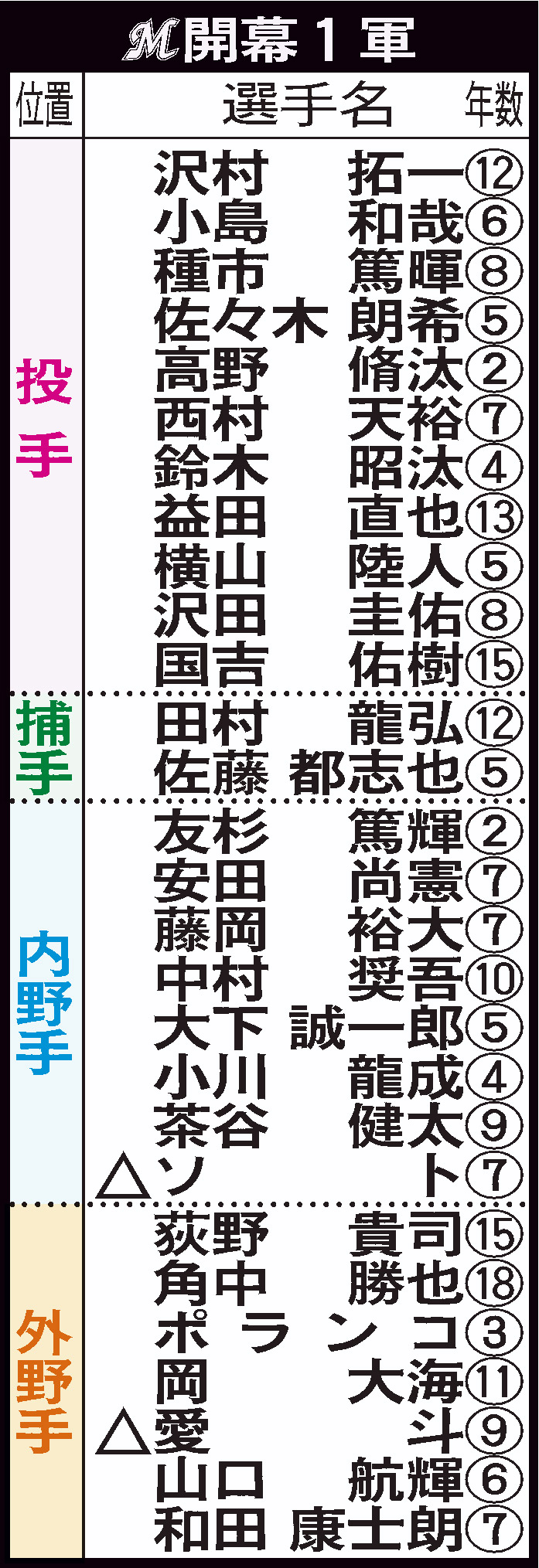 ロッテの開幕1軍メンバー（○＝新人、△＝移籍）