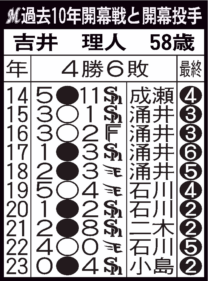 ロッテ過去10年の開幕戦