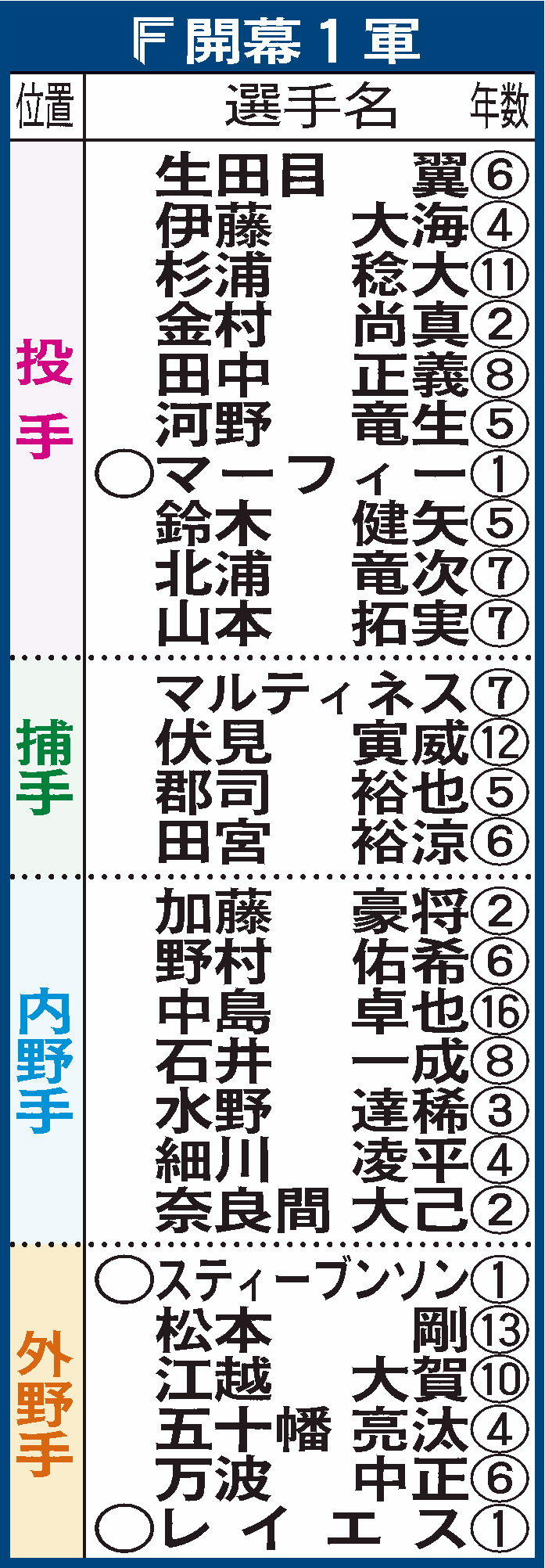 日本ハムの開幕1軍メンバー（○＝新人、△＝移籍）