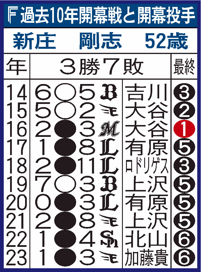 日本ハム過去10年の開幕戦
