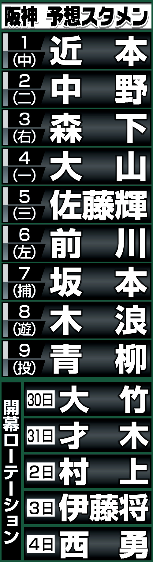 先発 ローテーション 阪神