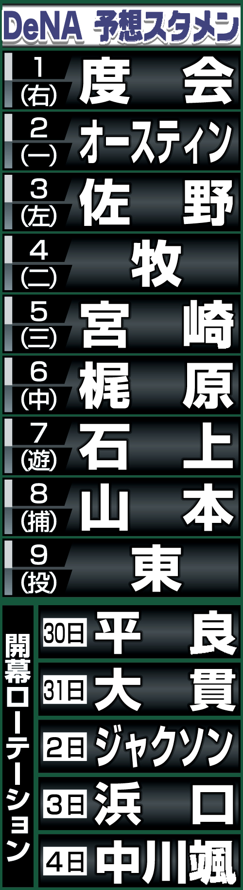 DeNAの予想開幕スタメンと先発ローテーション