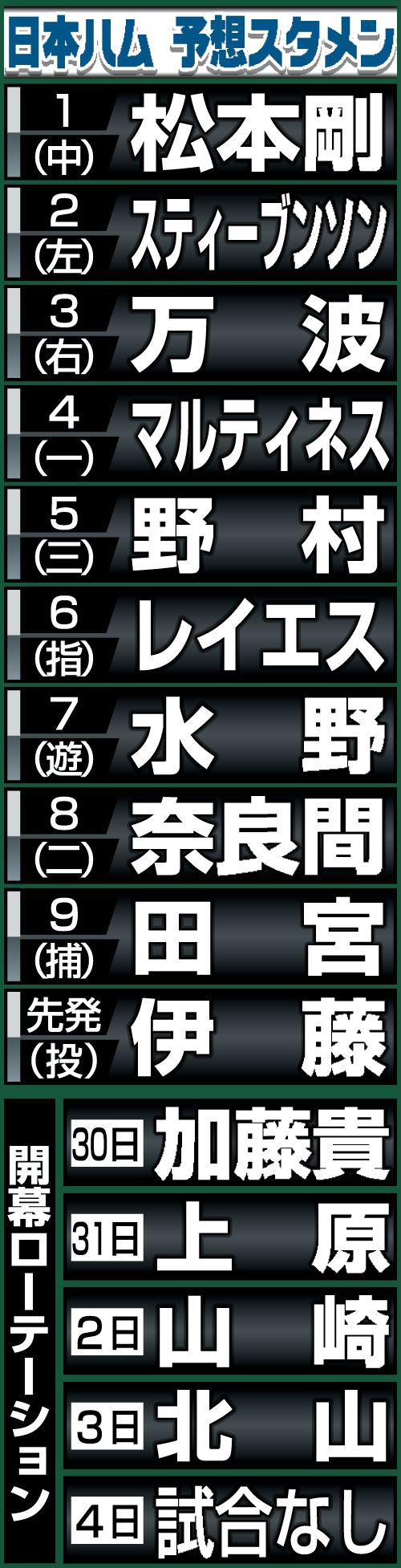 日本ハムの予想開幕スタメンと先発ローテーション