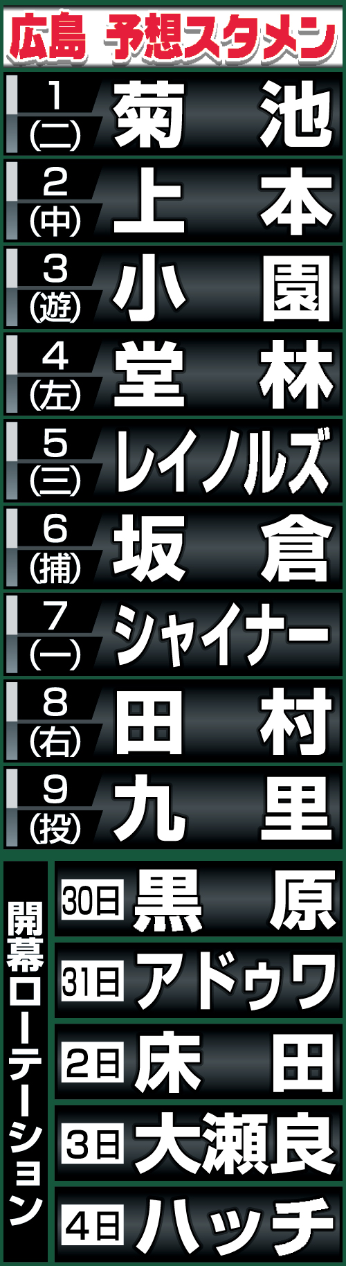 広島の予想開幕スタメンと先発ローテーション
