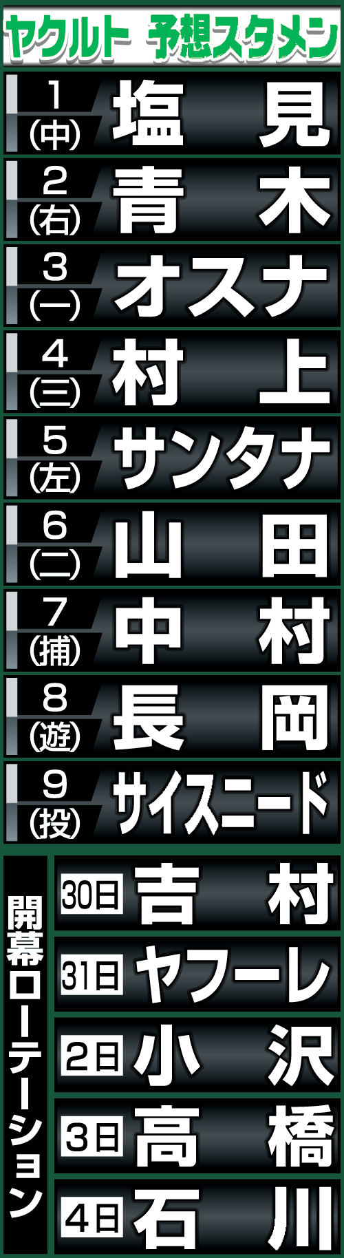 ヤクルトの予想開幕スタメンと先発ローテーション