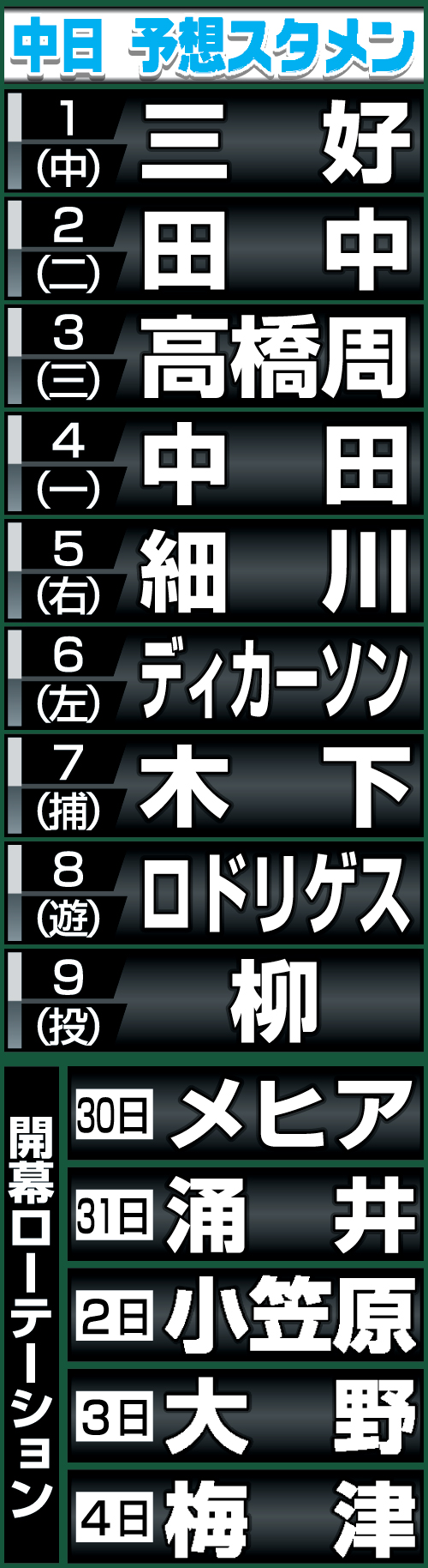中日の予想開幕スタメンと先発ローテーション