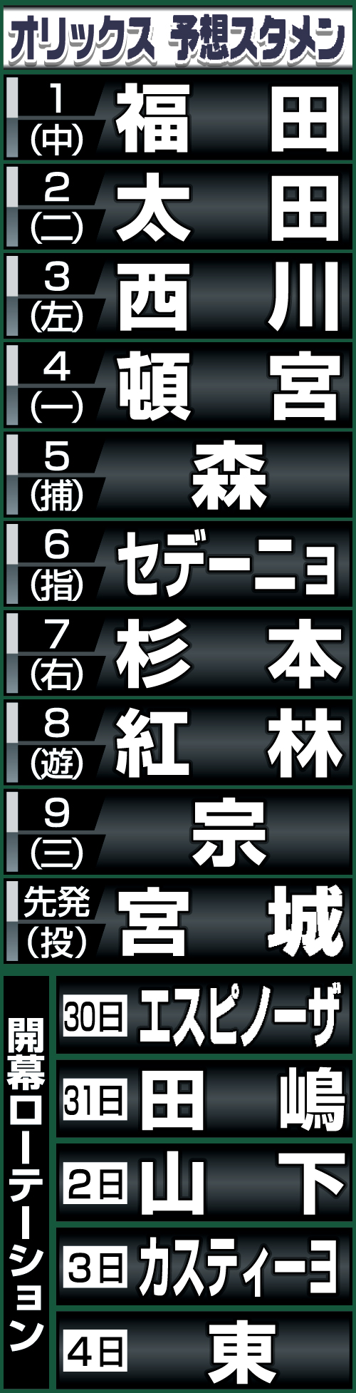 オリックスの予想開幕スタメンと先発ローテーション