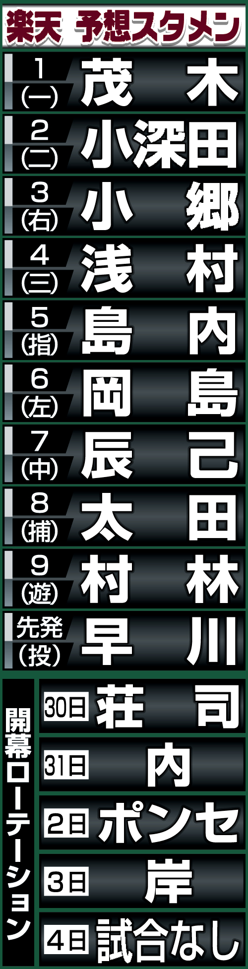 楽天の予想開幕スタメンと先発ローテーション