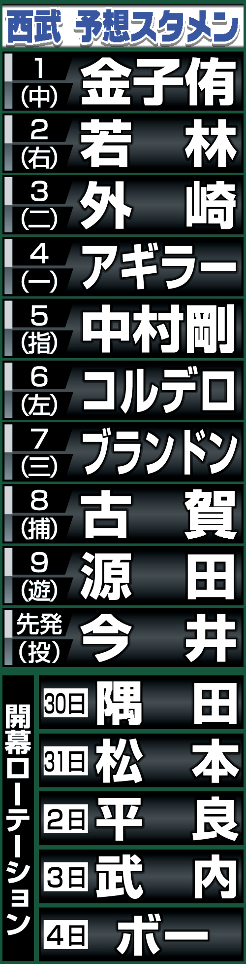 西武打順