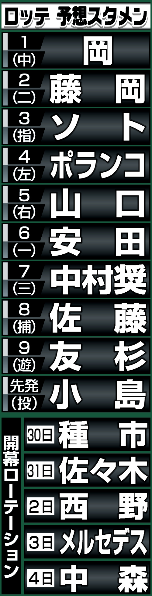ロッテの予想開幕スタメンと先発ローテーション