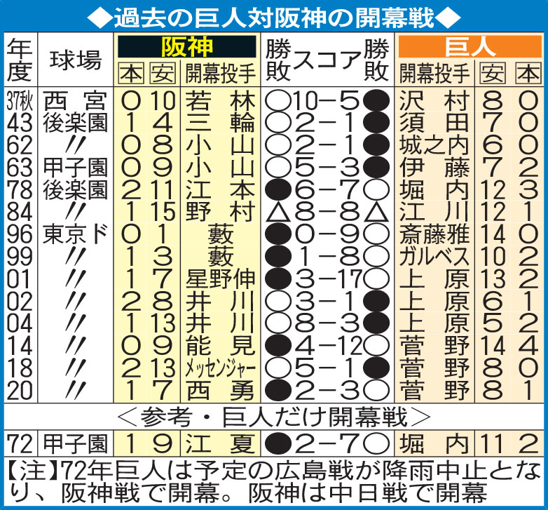 過去の巨人対阪神の開幕戦