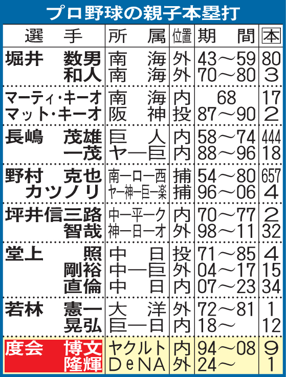 プロ野球の親子本塁打