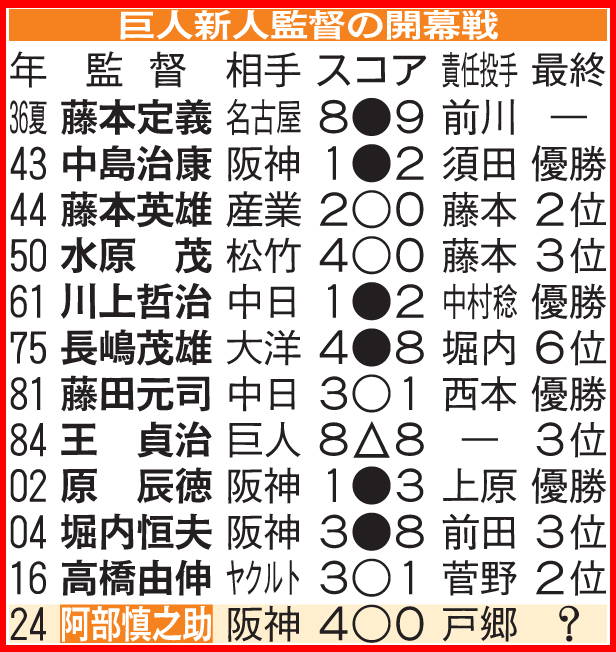 巨人新人監督の開幕戦