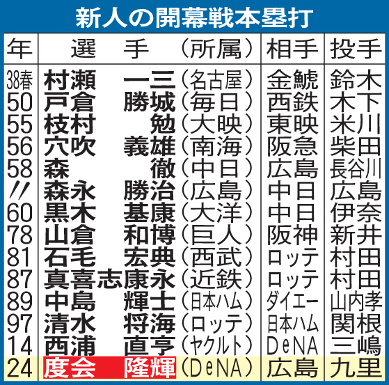 新人の開幕戦本塁打