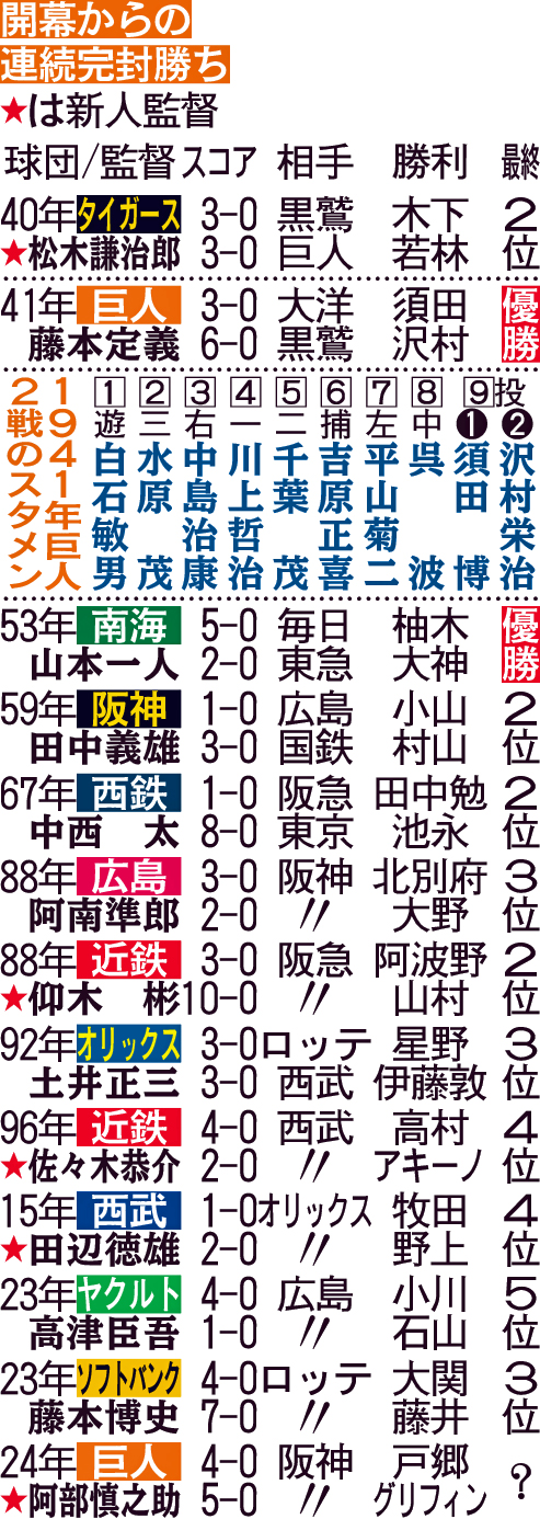 開幕からの連続完封勝ち