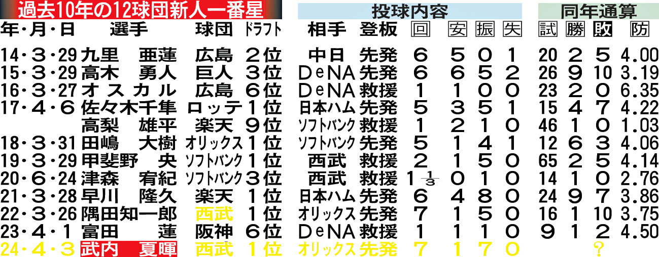 過去10年の12球団新人一番星