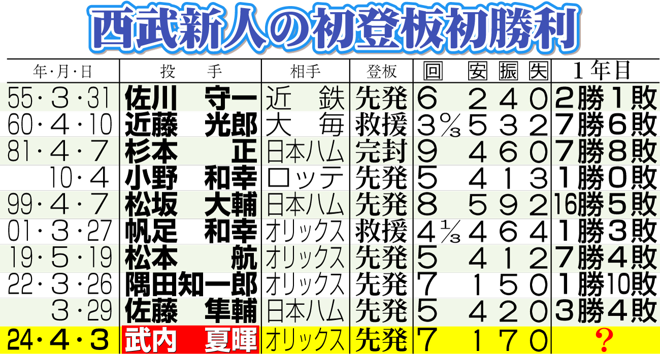 【イラスト】西武新人の初登板初勝利