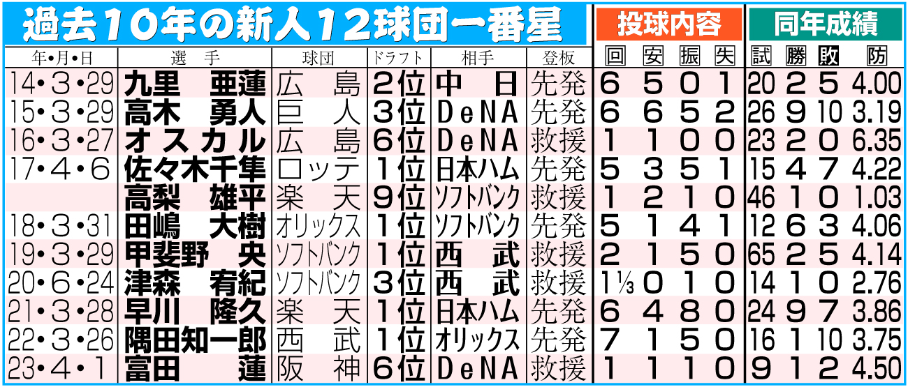 【イラスト】過去10年の新人12球団一番星