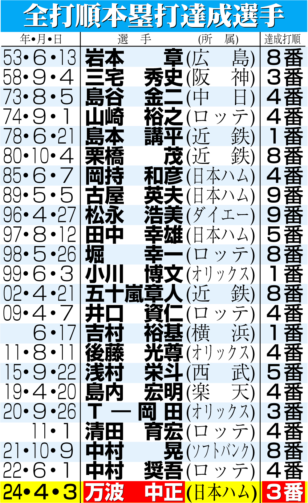 【イラスト】全打順本塁打達成選手