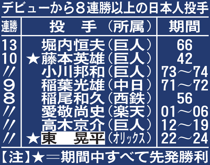 デビューから8連勝以上の日本人投手