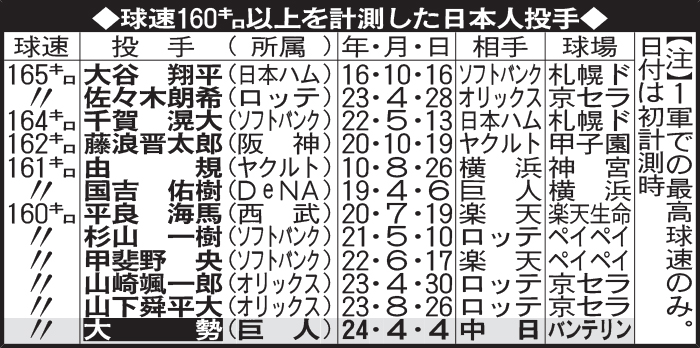 球速160キロ以上を計測した日本人投手