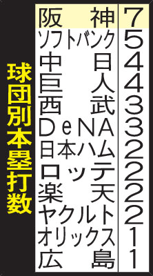 球団別本塁打数