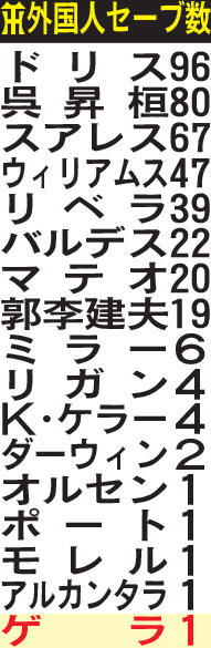 阪神外国人セーブ数