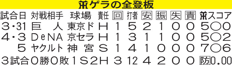 阪神ゲラの全登板