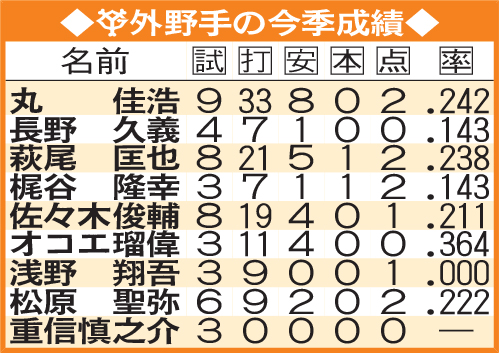 巨人外野手の今季成績