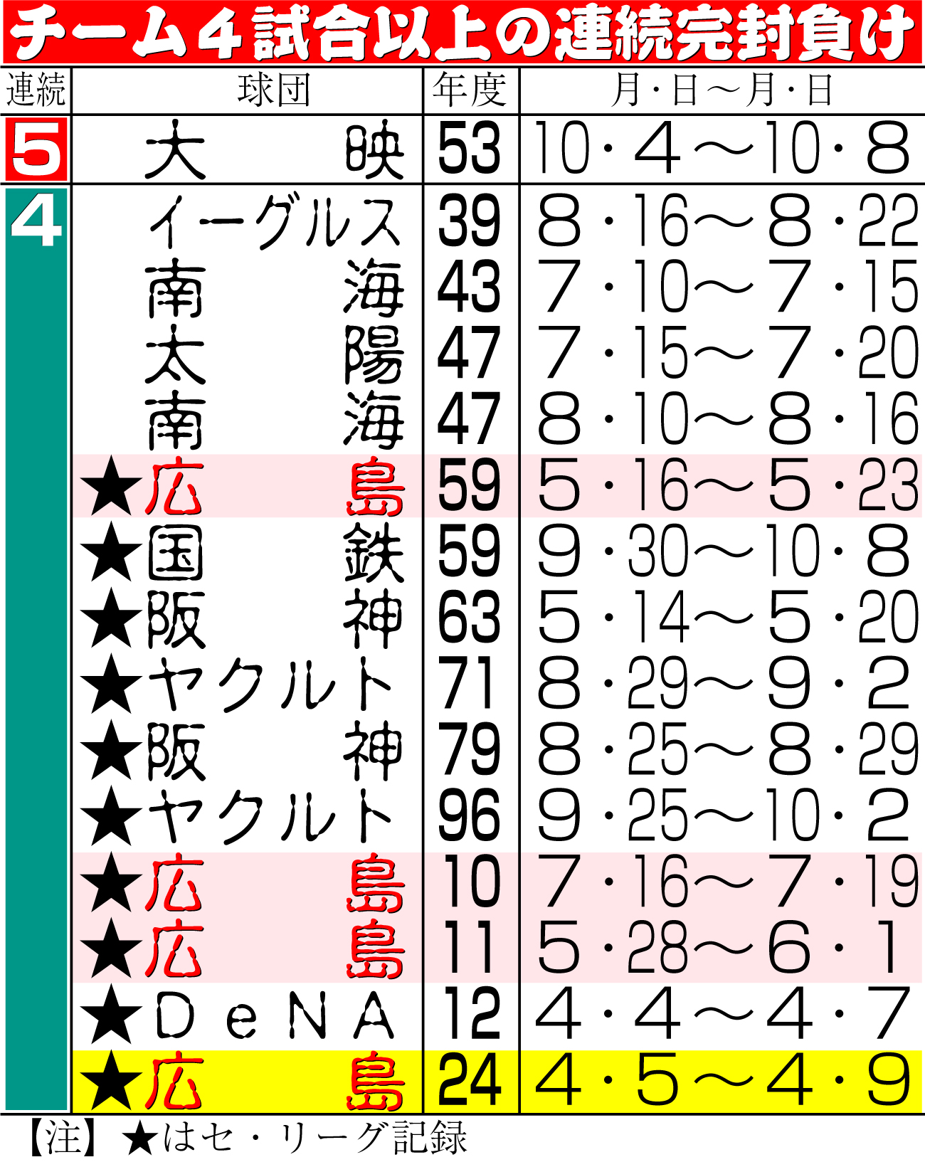 【イラスト】チーム４試合以上の連続完封負け
