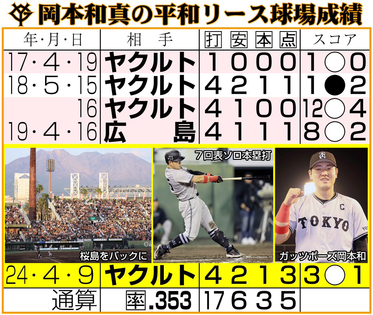 【イラスト】岡本和の平和リース球場成績