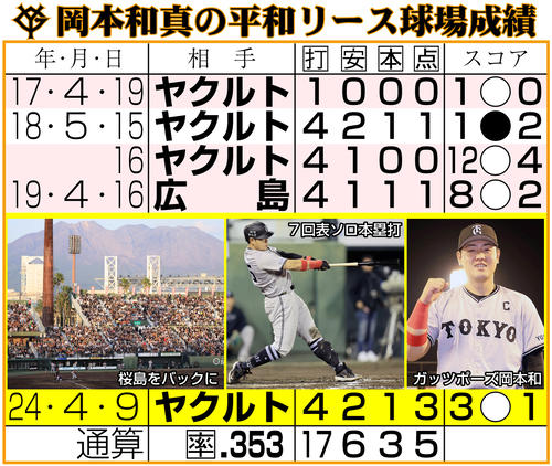 巨人】“岡本どん”岡本和真が薩摩の風味方に2号、西郷隆盛は「オトンが 