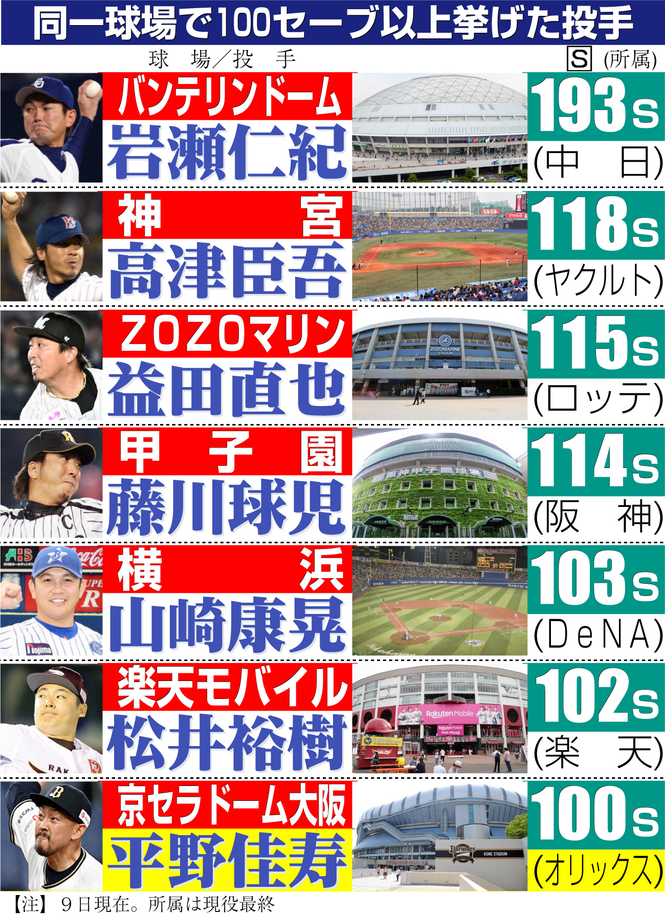 【イラスト】同一球場で100セーブ以上挙げた投手