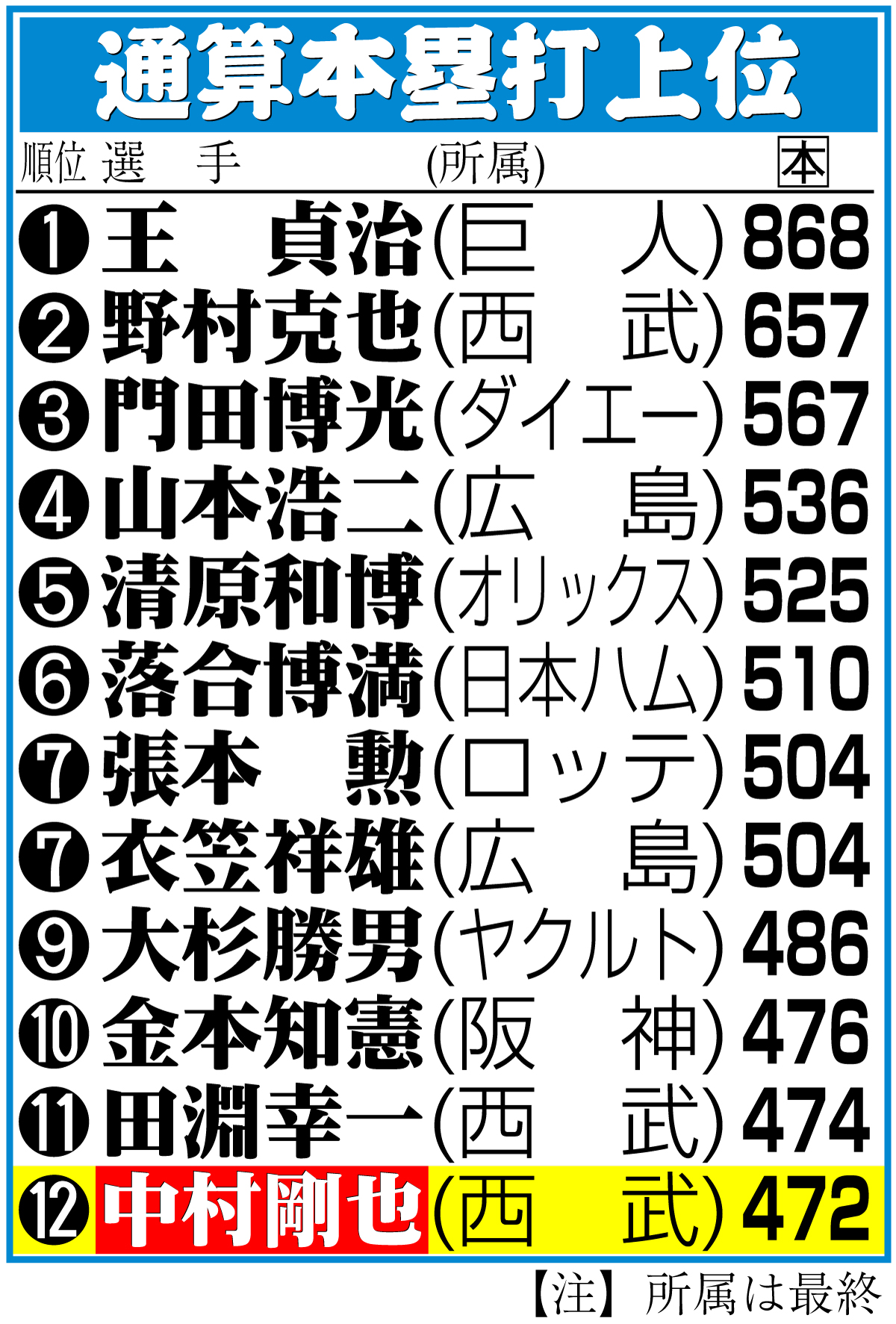 【イラスト】通算本塁打上位