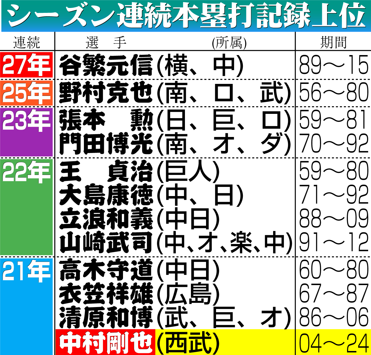 【イラスト】シーズン連続本塁打記録上位