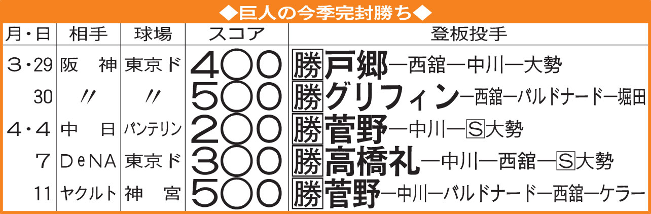 巨人の今季完封勝ち